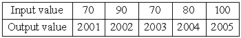 <strong>Does the table describe a function? </strong> A)no B)yes