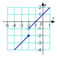 <strong>Use the graph of the function to find the domain and range of f. </strong> A) B) C) D) E)