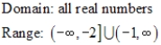 <strong>Use the graph of the function to find the domain and range of f. </strong> A) B) C) D) E)