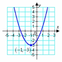 <strong>Determine the intervals over which the function is increasing, decreasing, or constant. </strong> A) B) C) D) E)