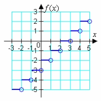 <strong>Use the graphs of f and g to evaluate the function. </strong> A)0 B)4 C)9 D)-4 E)-1
