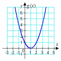 <strong>Use the graphs of f and g to evaluate the function. </strong> A)0 B)4 C)9 D)-4 E)-1