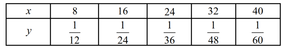 <strong>Determine whether the variation model below is of the form or . </strong> A) B)