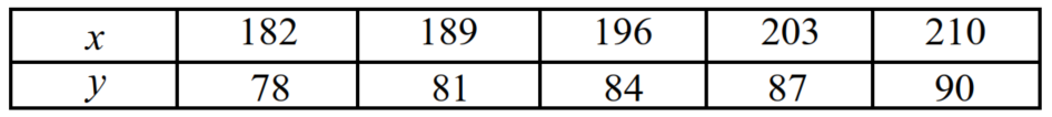 <strong>Determine whether the variation model below is of the form or . </strong> A) B)
