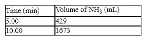 The synthesis of ammonia from hydrogen and nitrogen produced the following kinetic data: What is the average rate in mL/min for the first five minutes of the reaction?