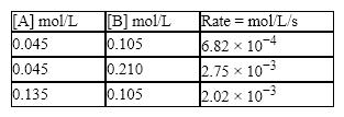 Consider the reaction: A + 2B → C, And a kinetics study on this reaction yielded:   What order is the reaction with respect to ([A], [B])?