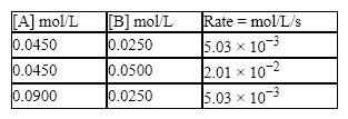 Consider the reaction: 2A + B → C, And a kinetics study on this reaction yielded:   What order is the reaction with respect to ([A], [B])?