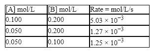 <strong>Consider the following reaction: 2A + B → C. A kinetics study on this reaction yielded the following data: What is the value of the rate constant?</strong> A)3.20 mol L<sup> − </sup><sup>1</sup>s B)19.8 mol L<sup> <sup> −1 </sup></sup>s C)0.508 mol L<sup> <sup> −1 </sup></sup>s D)4.60 mol L<sup> <sup> −1 </sup></sup>s