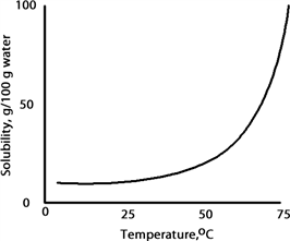 <strong>A solution is prepared at 75 °C by dissolving 50.0 g of A in 100 g of water. Which of the following correctly classifies this solution based on the solubility chart for A given below? </strong> A)saturated B)unsaturated C)supersaturated D)immiscible