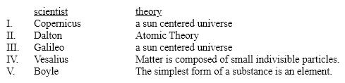 <strong>Which scientist is incorrectly matched with his idea or theory? </strong> A)I B)II C)III D)IV E)V