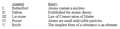 <strong>Which scientist is incorrectly matched with his idea or theory? </strong> A)I B)II C)III D)IV E)V