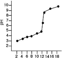 <strong>Figure 2-1 Refer to Figure 2-1. Which of these statements is true based on the data provided by the graph?</strong> A)The pH of the solution must be determined algebraically. B)The pH of the solution is relatively unaffected by the addition of base. C)The pH of the solution is 7 when approximately 12 mL of base have been added. D)The pH of the solution is relatively constant with addition of the first 14 mL of base. E)The pH of the solution rises significantly when the volume is increased from 14 mL to 18 mL.