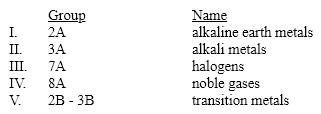<strong>Which of these groups is incorrectly matched with its group\family name? </strong> A)I B)II C)III D)IV E)V