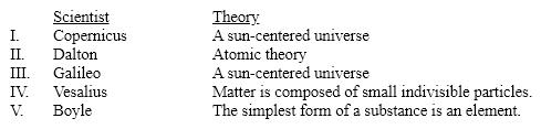 <strong>Which scientist is incorrectly matched with his idea or theory? </strong> A) I B) II C) III D) IV E) V