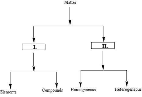 <strong>Identify the entities that will correctly complete the flow chart. </strong> A) I B) II C) III D) IV E) V