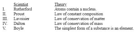 <strong>Which scientist is incorrectly matched with his idea or theory? </strong> A) I. B) II. C) III. D) IV. E) V.