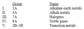 <strong>Which of these groups is incorrectly matched with its group/family name? </strong> A) I B) II C) III D) IV E) V