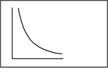 <strong>For an ideal gas sample, the following graph could represent a plot of _____. </strong> A) Boyle's law, V vs. T at a given constant P. B) Charles's law, P vs. T at a given constant V. C) Boyle's law, P vs. V at a given constant T. D) Dalton's law, PV vs. P at a given constant T. E) Avogadro's law, P vs. n at a constant T.