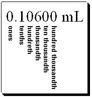 <strong>What digit(s) is(are) considered the digit of uncertainty in the following measurement? </strong> A) thousandths place B) ones, hundredths, ten thousandths and hundred thousandths places C) ten thousandths place D) hundred thousandths place E) millionth place