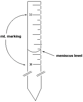 Exhibit 1-1 Consider the following figure that is a blow-up view of a region of a 50 mL burette to answer the following question(s). The density of ethanol was measured in two steps. The first step involved measuring its volume using a burette. The mass of this volume was then measured. -Refer to Exhibit 1-1. In the reported measurement above for the volume of the ethanol displaced from the burette (given in milliliters), what digit is the digit of uncertainty ?