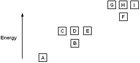 <strong>Exhibit 8-1 The following question(s) relate to the diagram below:   Refer to Exhibit 8-1. If boxes A, B, C, and D each are filled with two electrons and box E has one, the neutral atom that would have this arrangement of electrons is:</strong> A) Ne B) N C) O D) F E) none of these <div style=padding-top: 35px> 