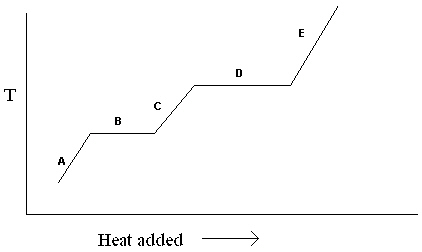 <strong>Exhibit 11-1 The heating curve below is needed for the following question(s). Refer to Exhibit 11-1. For the heating curve shown, which letter labels the line segment that corresponds to the heat of fusion?</strong> A) A B) B C) C D) D E) E