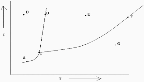 <strong>Exhibit 11-2 The phase diagram below is needed for the following question(s). Refer to Exhibit 11-2. If one is at position F and the pressure is increased, which statement below is true?</strong> A) One moves from a position of gas-liquid equilibrium to one in the liquid phase. B) One moves from a position of gas-solid equilibrium to one in the liquid phase. C) One moves from the gas phase to the liquid phase. D) One moves from a position of gas-liquid equilibrium to one in the gas phase. E) none of these
