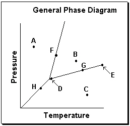 <strong>Exhibit 11-3 Consider the General Phase Diagram shown below to answer the following problem(s). Refer to Exhibit 11-3. What temperature-pressure point on the General Phase Diagram above represents the Critical Point ?</strong> A) D B) E C) F D) G E) H