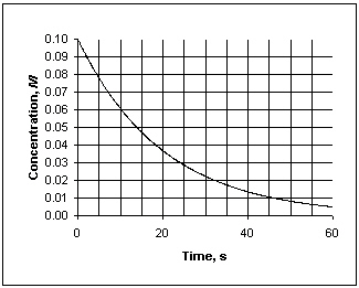 <strong>Exhibit 13-1 This graph shows the concentration vs. time data needed for the following question(s). Refer to Exhibit 13-1. What is the average rate at which concentration decreases, measured between 10 and 30 seconds?</strong> A) 530 mol/L × s B) 1.9×10<sup> - 3</sup> mol/L × s C) - 1.9×10<sup> - 4</sup> mol/L × s D) - 530 mol/L × s E) cannot answer from the data given
