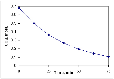 <strong>The diagram below is a time-concentration curve for the reaction CO₂ (g) C (s) + O₂(g). What is the average rate at which CO₂ (g) disappears over the first 25 minutes of the reaction? </strong> A) 0.34 mol/L × min B) 0.17 mol/L × s C) 0.04 mol/L × min D) 0.68 mol/L × hr E) 0.014 mol/L × min