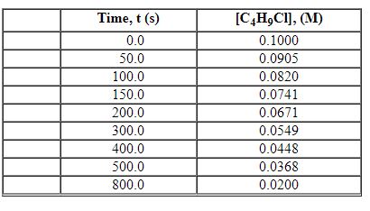 <strong>Exhibit 13-2 Use the data set below for the reaction of C<sub>4</sub>H<sub>9</sub>Cl with water to answer the following question(s). C<sub>4</sub>H<sub>9</sub>Cl + H<sub>2</sub>O→C<sub>4</sub>H<sub>9</sub>OH +HCl Refer to Exhibit 13-2. What is the average rate of reaction over the time interval from 150.0 seconds to 300.0 seconds?</strong> A) 3.80×10<sup> - 5</sup> M/s B) 1.01×10<sup> - 4</sup> M/s C) 3.36×10<sup> - 4</sup> M/s D) 1.28×10<sup> - 4</sup> M/s E) 1.60×10<sup> - 4</sup> M/s