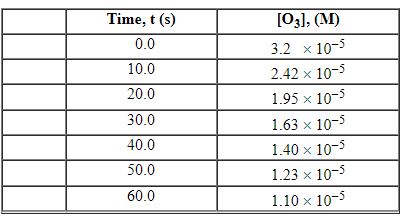 <strong>Exhibit 13-3 Consider the following reaction and the corresponding time-concentration table to answer the following question(s). C<sub>2</sub>H<sub>4</sub> (g) + O<sub>3</sub> (g)→C<sub>2</sub>H<sub>4</sub>O (g) + O<sub>2</sub> (g) The concentration of ozone, O<sub>3</sub>, was monitored for this reaction as a function of time and is given in the table that follows. Refer to Exhibit 13-3. What is the average rate for the time interval from 10.0 seconds tO<sub>5</sub> 0.0 seconds?</strong> A) 2.98×10<sup> - 7</sup> M/s B) 9.13×10<sup> - 7</sup> M/s C) 1.63×10<sup> - 5</sup> M/s D) 1.73×10<sup> - 5</sup> M/s E) 1.83×10<sup> - 5</sup> M/s
