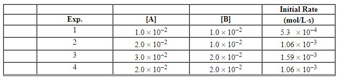 <strong>Exhibit 13-4 Use the information below for the reaction 2 A + B→C to answer the following question(s). Initial rates were measured at different molar concentrations. Refer to Exhibit 13-4. What units are appropriate for the specific rate constant in the rate law?</strong> A) L/mol × s B) s<sup> - 1</sup> C) mol/L × s D) The rate constant is dimensionless. E) none of these
