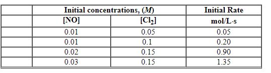 <strong>Exhibit 13-5 Use the data below for NO + Cl<sub>2</sub>→NOCl<sub>2</sub> to answer the following question(s): Refer to Exhibit 13-5. The order in NO is:</strong> A) 1 B) 2 C) 3 D) zero E) none of these
