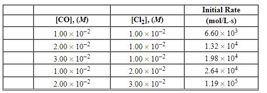 <strong>The reaction CO + Cl<sub>2</sub>→COCl<sub>2</sub> was studied by the initial rate method and the following data were obtained:   The rate law is:</strong> A) Rate = k [CO][Cl<sub>2</sub>] B) Rate = k [CO][Cl<sub>2</sub>]<sup>1/2</sup> C) Rate = k [CO]<sup>2</sup>[Cl<sub>2</sub>] D) Rate = k [CO][Cl<sub>2</sub>]<sup>2</sup> E) Rate = k [Cl<sub>2</sub>] <div style=padding-top: 35px> 