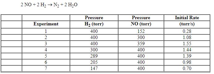 <strong>The following table of data was obtained for the gas phase reaction: What is the rate law?</strong> A) Rate = B) Rate = C) Rate = D) Rate = E) Rate =
