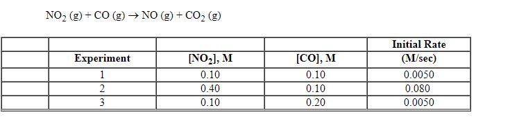 <strong>Exhibit 13-8 Consider the gas phase reaction and data below to answer the following question(s).   Refer to Exhibit 13-8. What is the initial rate of this reaction when the concentration of the two reactants are [NO<sub>2</sub>] = 0.500 M and [CO] = 0.25 M?</strong> A) 0.063 M/sec B) 0.13 M/sec C) 0.50 M/sec D) 0.63 M/sec E) 2.0 M/sec <div style=padding-top: 35px> 