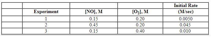 <strong>Exhibit 13-10 Consider the gas phase reaction and initial rate data below to answer the following question(s). 2 NO (g) + O<sub>2</sub> (g)→2 NO<sub>2</sub> (g) Refer to Exhibit 13-10. What is the numerical value for the rate constant, k , of the reaction above?</strong> A) 2.3×10<sup> - 5</sup> B) 0.17 C) 0.83 D) 0.90 E) 1.1
