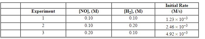 <strong>Exhibit 13-11 Consider the data that were collected for the rate of disappearance of NO in the reaction below to answer the following question(s). 2 NO (g) + 2 H<sub>2</sub> (g)→N<sub>2</sub> (g) + 2 H<sub>2</sub>O (g) Refer to Exhibit 13-11. What is the value and units of the rate constant, k , for this reaction?</strong> A) 0.062 M<sup> - 1</sup>s<sup> - 1</sup> B) 0.62 M<sup> - 2</sup>s<sup> - 1</sup> C) 6.2 M<sup> - 3</sup>s<sup> - 1</sup> D) 1.2 M<sup> - 2</sup>sec<sup> - 1</sup> E) 12 M<sup> - 3</sup>s<sup> - 1</sup>