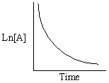 <strong>Exhibit 13-13 Graphical analysis can be used to determine the rate law for a general reaction of reactant A going to products B and C. A→B + C Refer to Exhibit 13-13. Which of the Time-Concentration plots shown below would be expected if a particular reaction follows a second order rate law ?</strong> A) B) C) D) E)