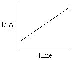 <strong>Exhibit 13-13 Graphical analysis can be used to determine the rate law for a general reaction of reactant A going to products B and C. A→B + C Refer to Exhibit 13-13. Which of the Time-Concentration plots shown below would be expected if a particular reaction follows a second order rate law ?</strong> A) B) C) D) E)