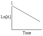 <strong>Exhibit 13-13 Graphical analysis can be used to determine the rate law for a general reaction of reactant A going to products B and C. A→B + C Refer to Exhibit 13-13. Which of the Time-Concentration plots shown below would be expected if a particular reaction follows a second order rate law ?</strong> A) B) C) D) E)