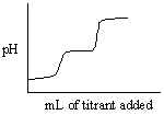 <strong>Which of the following titration curves listed below best represents a curve for the complete titration of oxalic acid, H<sub>2</sub>C<sub>2</sub>O<sub>4</sub> (a diprotic acid), with a strong base such as NaOH?</strong> A) B) C) D) E)