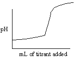 <strong>Which of the following titration curves listed below best represents a curve for the complete titration of oxalic acid, H<sub>2</sub>C<sub>2</sub>O<sub>4</sub> (a diprotic acid), with a strong base such as NaOH?</strong> A) B) C) D) E)
