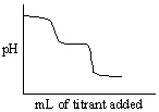 <strong>Which of the following titration curves listed below best represents a curve for the complete titration of oxalic acid, H<sub>2</sub>C<sub>2</sub>O<sub>4</sub> (a diprotic acid), with a strong base such as NaOH?</strong> A) B) C) D) E)