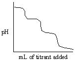 <strong>Which of the following titration curves listed below best represents a curve for the complete titration of oxalic acid, H<sub>2</sub>C<sub>2</sub>O<sub>4</sub> (a diprotic acid), with a strong base such as NaOH?</strong> A) B) C) D) E)