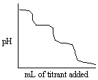 <strong>Which experiment listed below would provide a titration curve that resembles the titration shown below? </strong> A) Titrating NH<sub>3</sub> with standard NaOH (delivered from the burette). B) Titrating NH<sub>3</sub> with standard HCl (delivered from the burette). C) Titrating H<sub>3</sub>PO<sub>4</sub> with standard NaOH (delivered from the burette). D) Titrating Na<sub>3</sub>PO<sub>4</sub> with standard HCl (delivered from the burette). E) Titrating Na<sub>3</sub>PO<sub>4</sub> with standard NaOH (delivered from the burette).