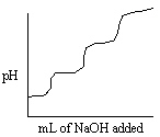<strong>Consider titrating a triprotic acid with standard NaOH as shown in the titration curve below. What is the relationship between the first equivalence point and the third equivalence point in this titration curve?</strong> A) The pH of the first equivalence point is three times larger than the pH found at the third equivalence point. B) The pH of the first equivalence point is three times smaller than the pH found at the third equivalence point. C) The volume of titrant required to reach the third equivalence point is three times as large as the volume of titrant required to reach the first equivalence point. D) The volume of titrant required to reach the first equivalence point is three times as large as the volume of titrant required to reach the third equivalence point. E) There are no relationships between the first and third equivalence points.
