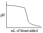 <strong>Which of the following titration curves listed below best represents a curve for the complete titration of the weakly basic dianion, sulfide, S<sup>2 - </sup>, with a strong acid such as HCl as shown below in the net ionic equation? S<sup>2 - </sup> (aq) + 2 HCl (aq)→H<sub>2</sub>S (g) + 2 Cl<sup> - </sup></strong> A) B) C) D) E)