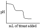 <strong>Which of the following titration curves listed below best represents a curve for the complete titration of the weakly basic dianion, sulfide, S<sup>2 - </sup>, with a strong acid such as HCl as shown below in the net ionic equation? S<sup>2 - </sup> (aq) + 2 HCl (aq)→H<sub>2</sub>S (g) + 2 Cl<sup> - </sup></strong> A) B) C) D) E)